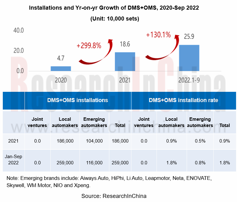 Automotive DMS/OMS (Driver/Occupant Monitoring System) Research Report